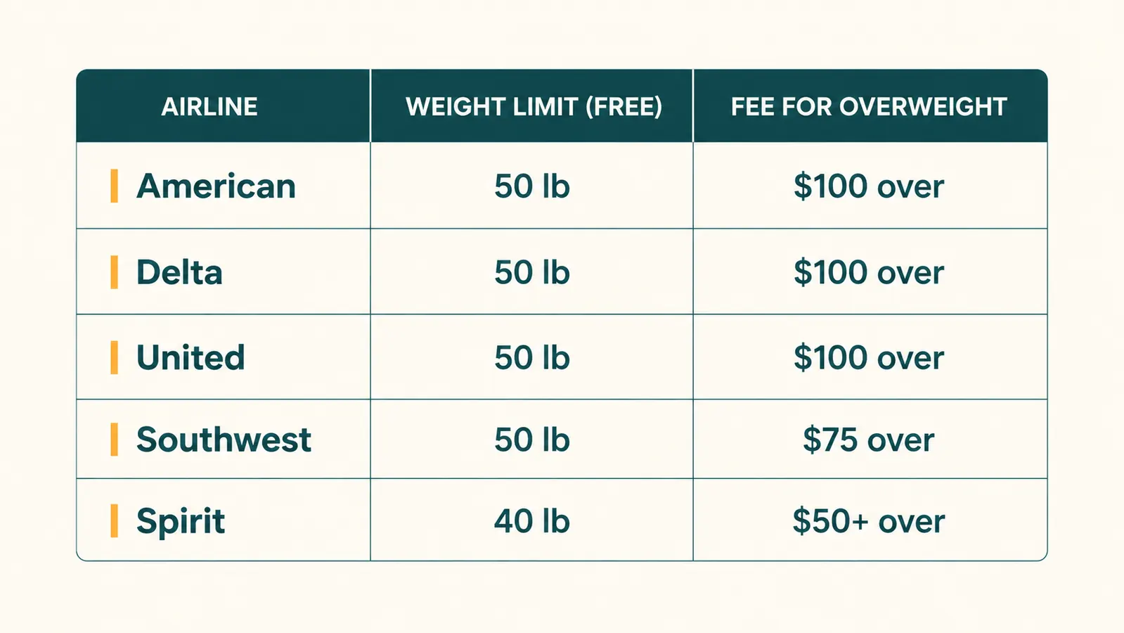 Comparison chart showing checked baggage weight limits for major US airlines including American, Delta, United, Southwest, and Spirit