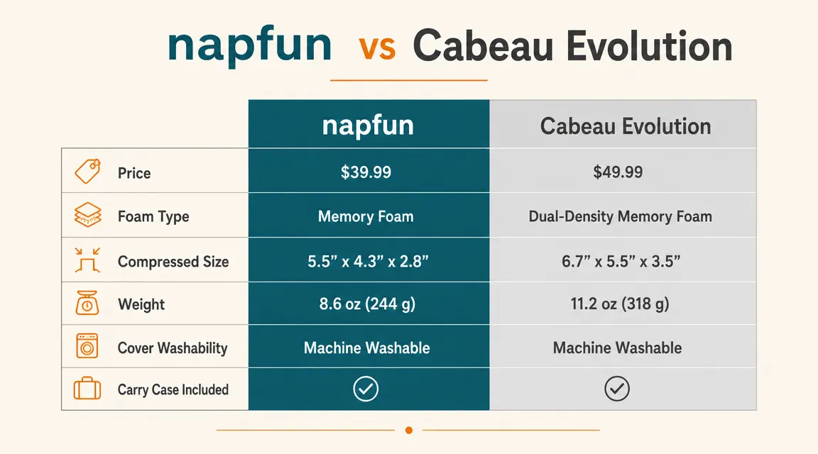 Comparison chart showing napfun vs Cabeau Evolution specs including price, foam type, pack size, and weight